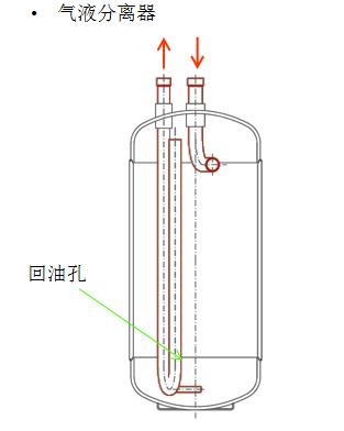 空調壓縮機氣液分離器，主要是防止空調壓縮機液擊，把壓縮機閥片打壞的！